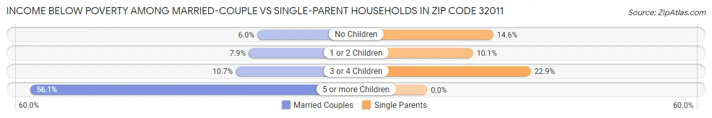 Income Below Poverty Among Married-Couple vs Single-Parent Households in Zip Code 32011