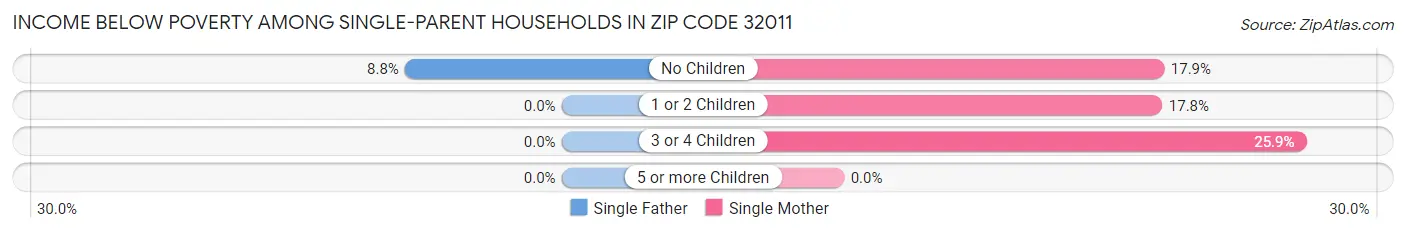 Income Below Poverty Among Single-Parent Households in Zip Code 32011