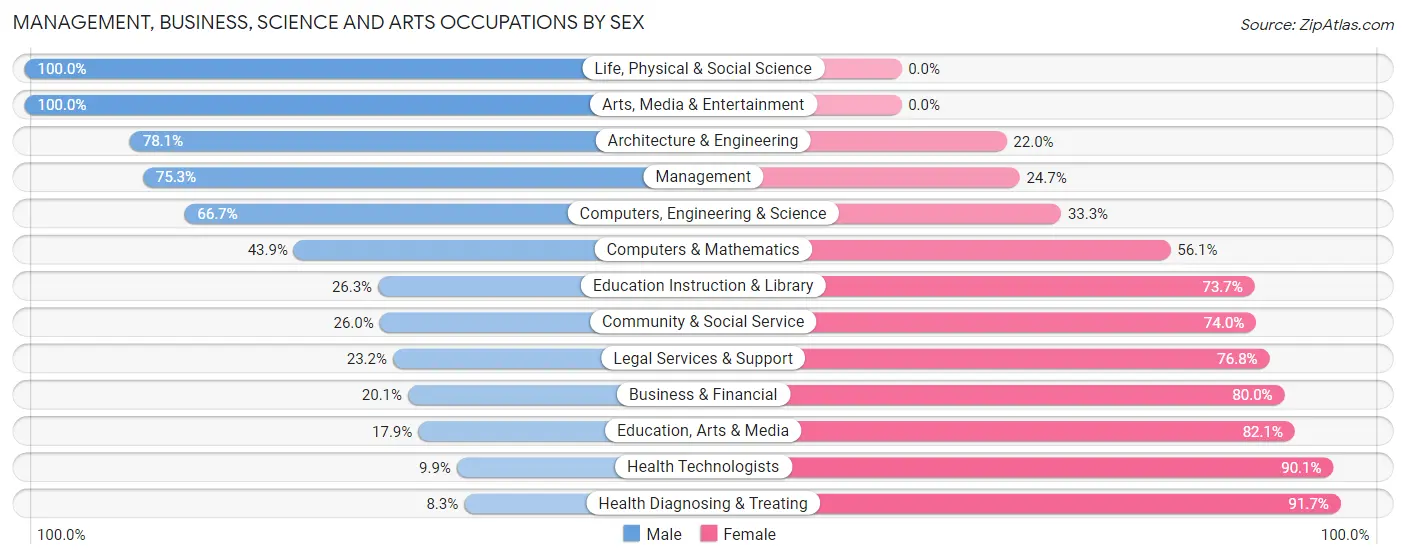 Management, Business, Science and Arts Occupations by Sex in Zip Code 32011