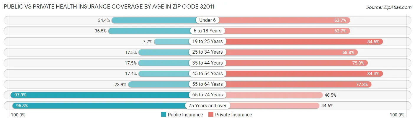 Public vs Private Health Insurance Coverage by Age in Zip Code 32011