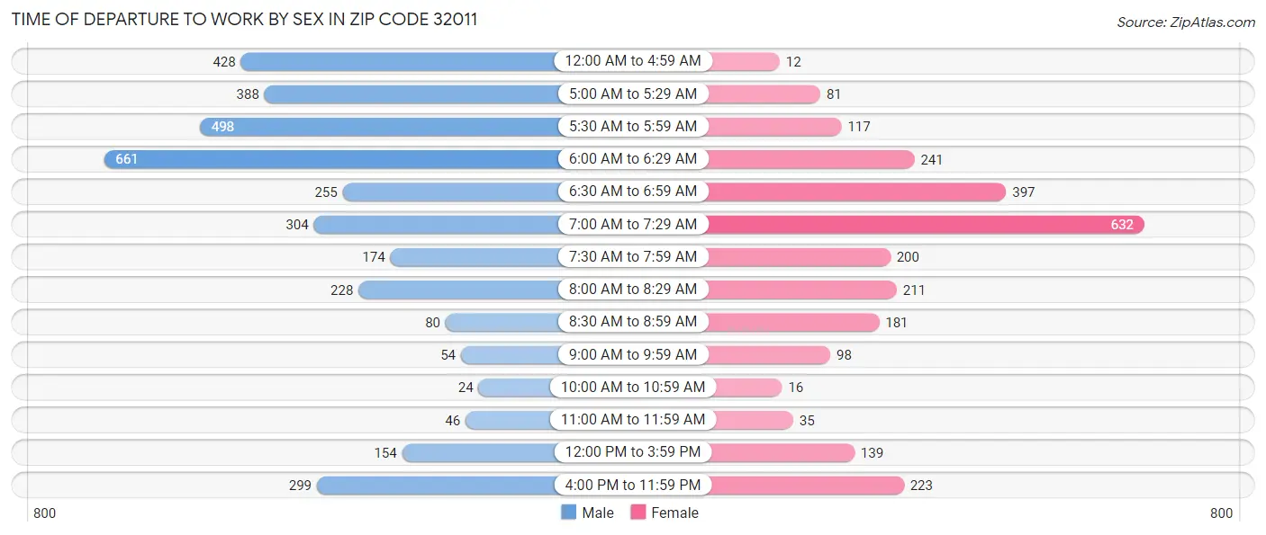 Time of Departure to Work by Sex in Zip Code 32011