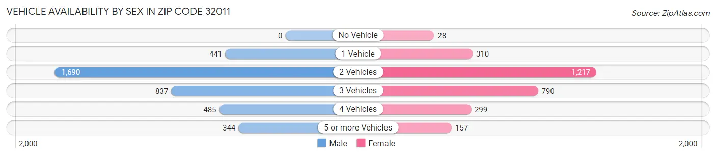 Vehicle Availability by Sex in Zip Code 32011