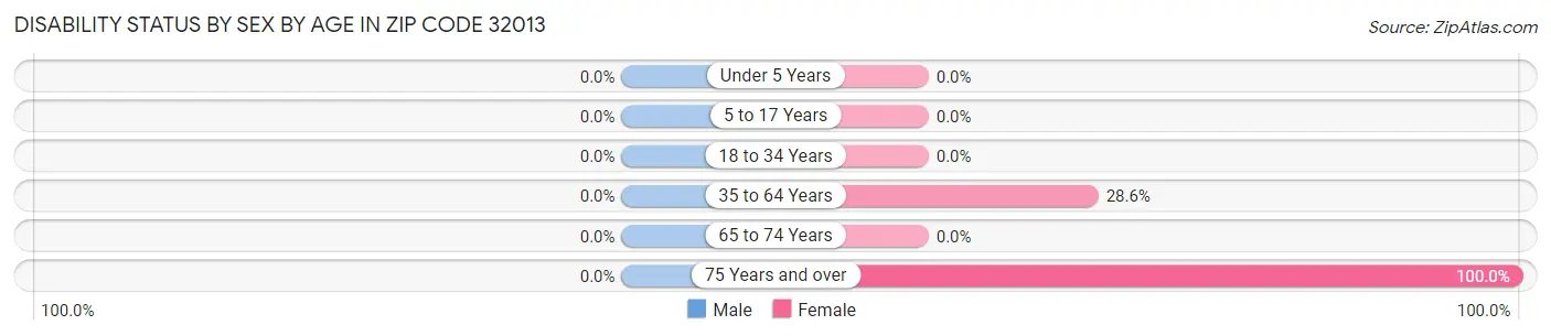 Disability Status by Sex by Age in Zip Code 32013