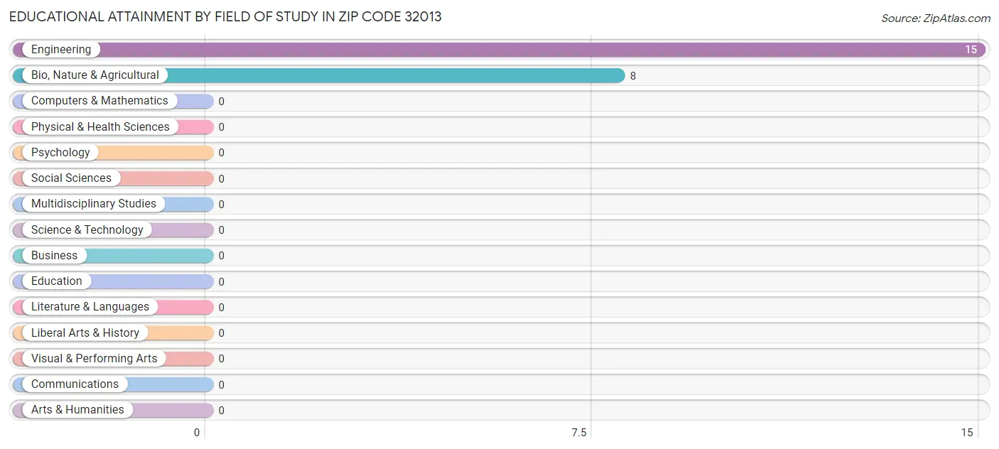 Educational Attainment by Field of Study in Zip Code 32013