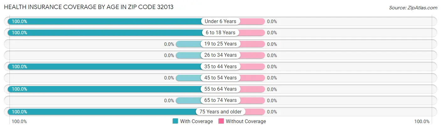 Health Insurance Coverage by Age in Zip Code 32013