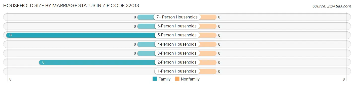 Household Size by Marriage Status in Zip Code 32013