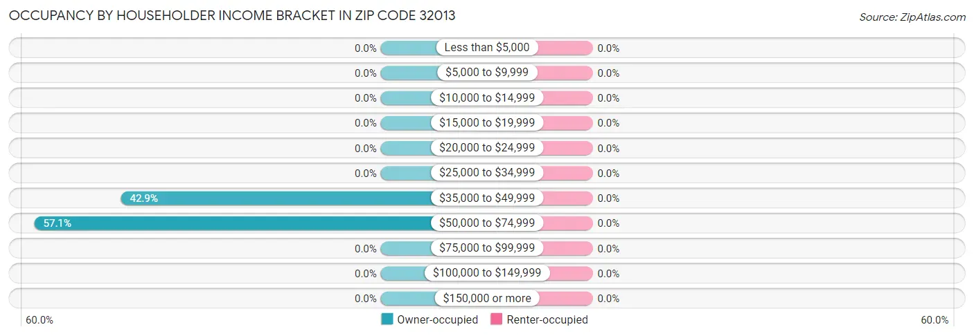 Occupancy by Householder Income Bracket in Zip Code 32013