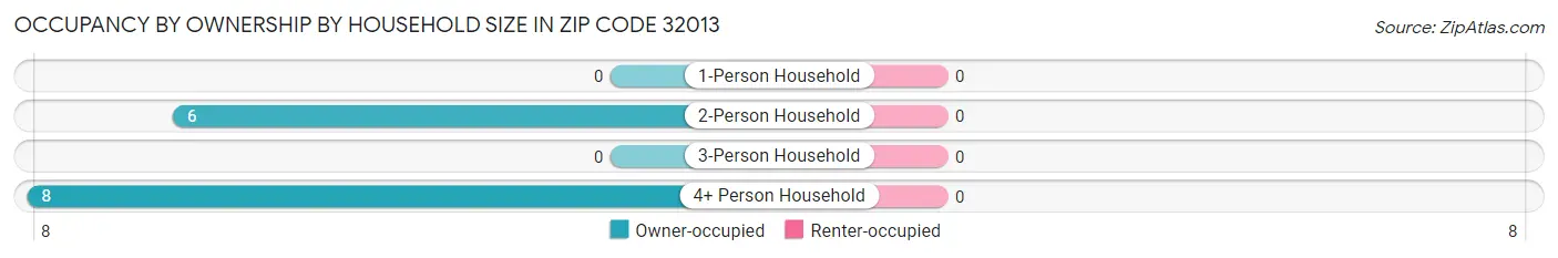 Occupancy by Ownership by Household Size in Zip Code 32013