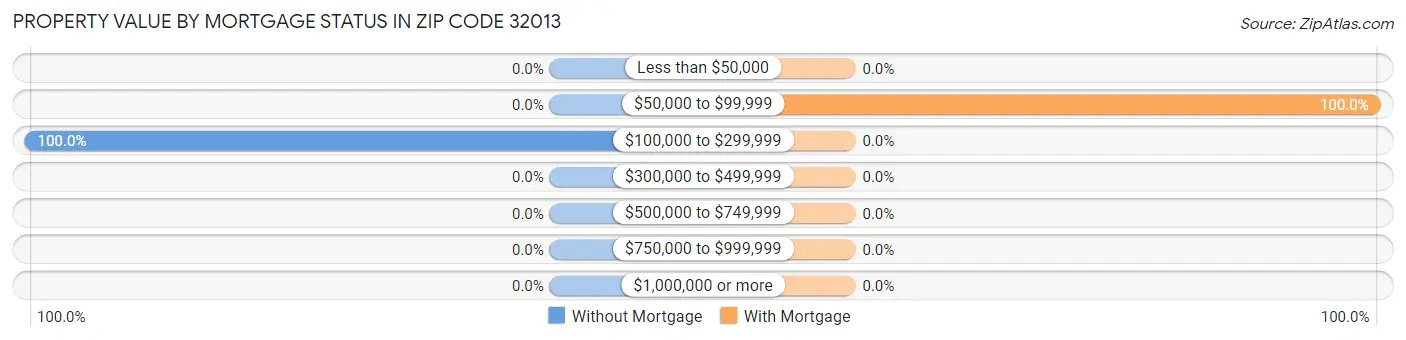 Property Value by Mortgage Status in Zip Code 32013