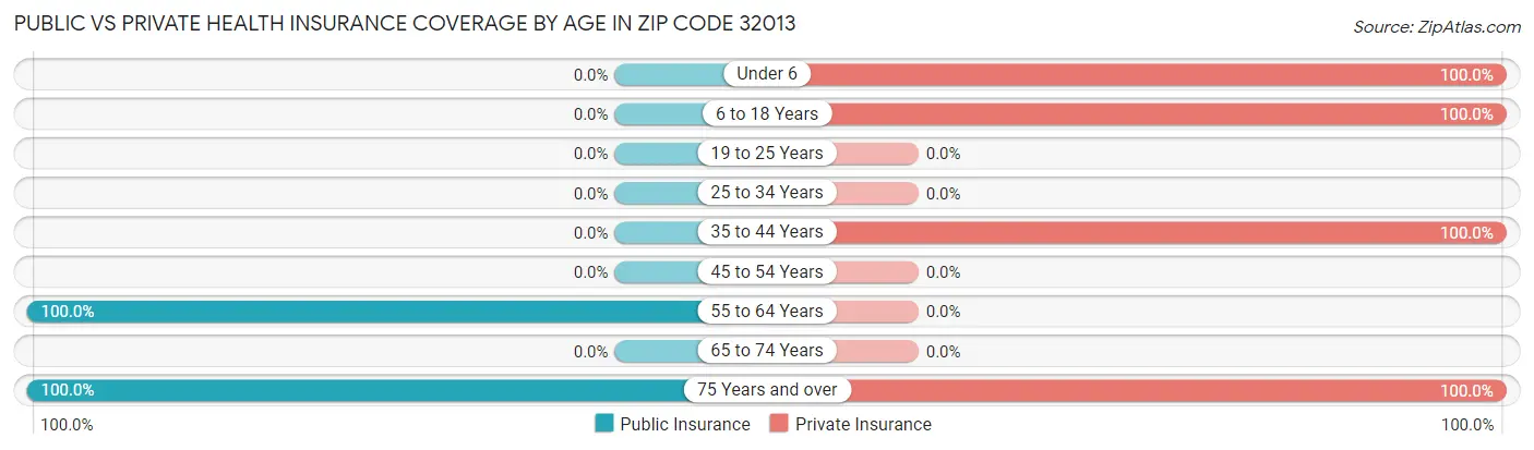Public vs Private Health Insurance Coverage by Age in Zip Code 32013