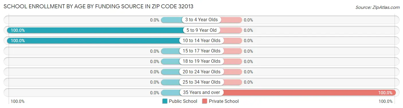 School Enrollment by Age by Funding Source in Zip Code 32013