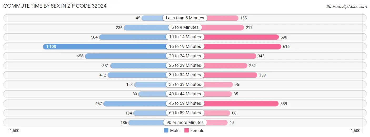 Commute Time by Sex in Zip Code 32024