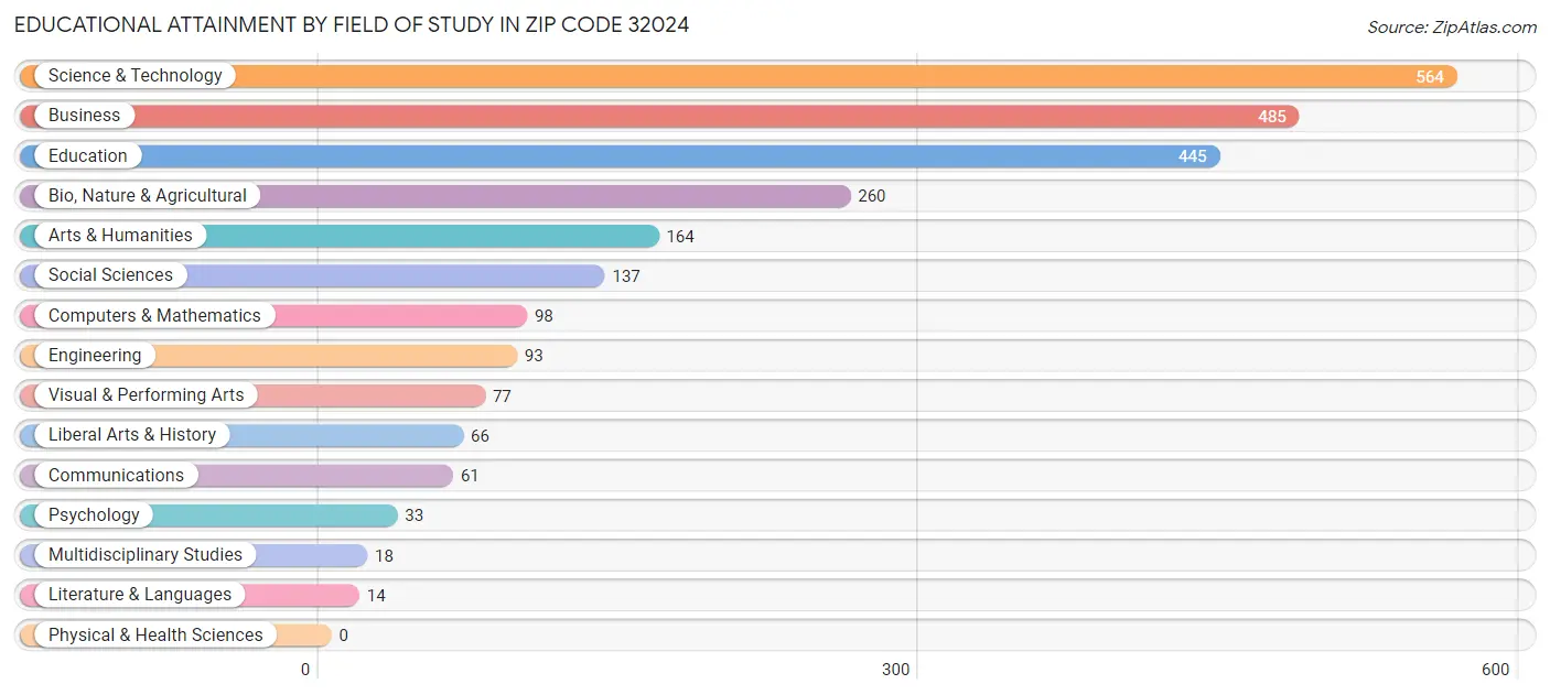 Educational Attainment by Field of Study in Zip Code 32024