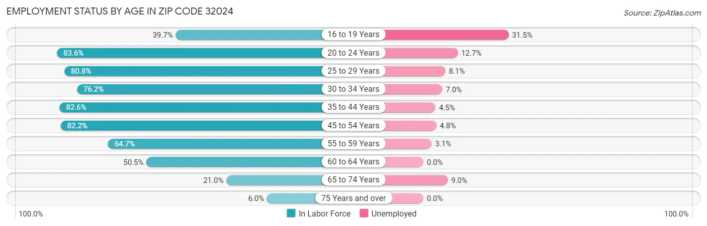 Employment Status by Age in Zip Code 32024