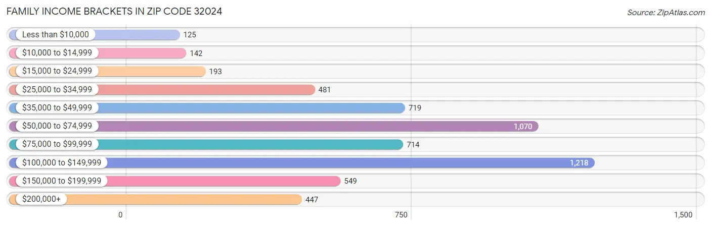 Family Income Brackets in Zip Code 32024