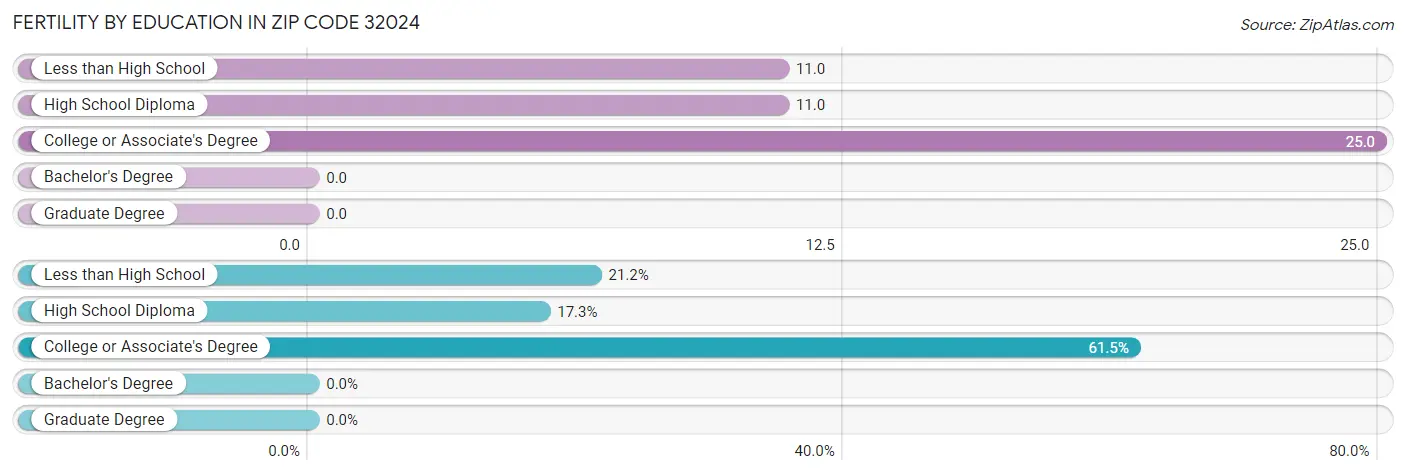 Female Fertility by Education Attainment in Zip Code 32024