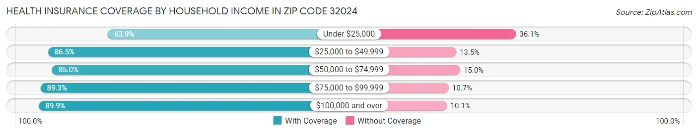 Health Insurance Coverage by Household Income in Zip Code 32024