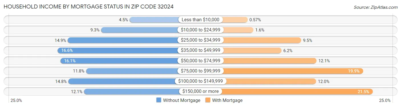 Household Income by Mortgage Status in Zip Code 32024