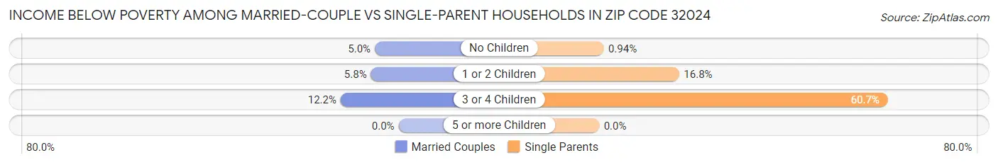 Income Below Poverty Among Married-Couple vs Single-Parent Households in Zip Code 32024