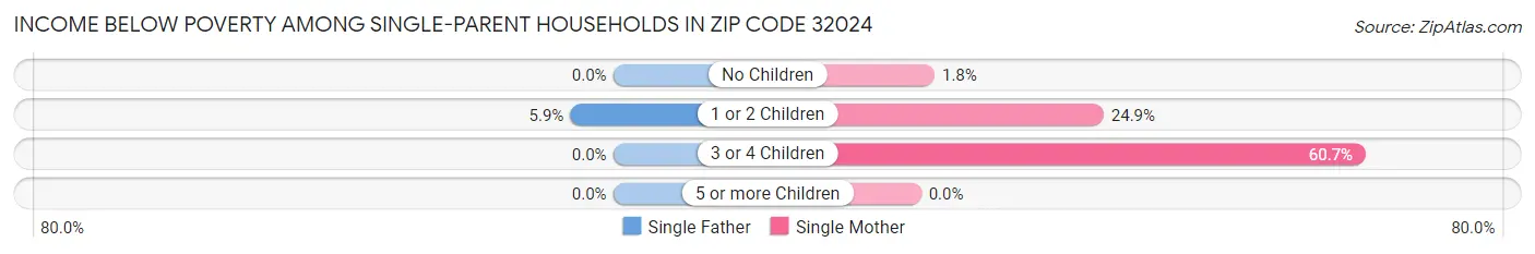 Income Below Poverty Among Single-Parent Households in Zip Code 32024