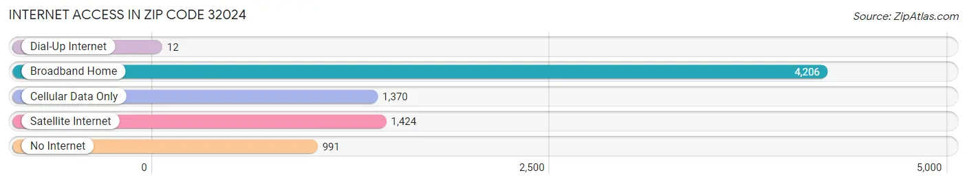 Internet Access in Zip Code 32024