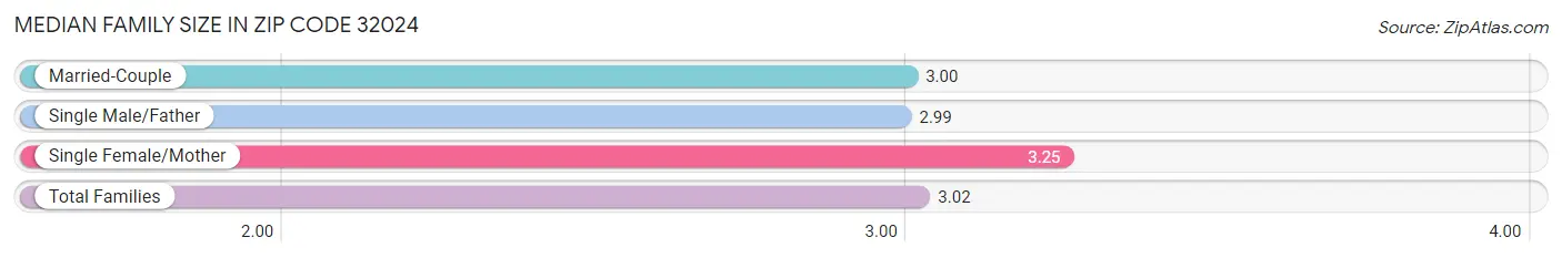 Median Family Size in Zip Code 32024