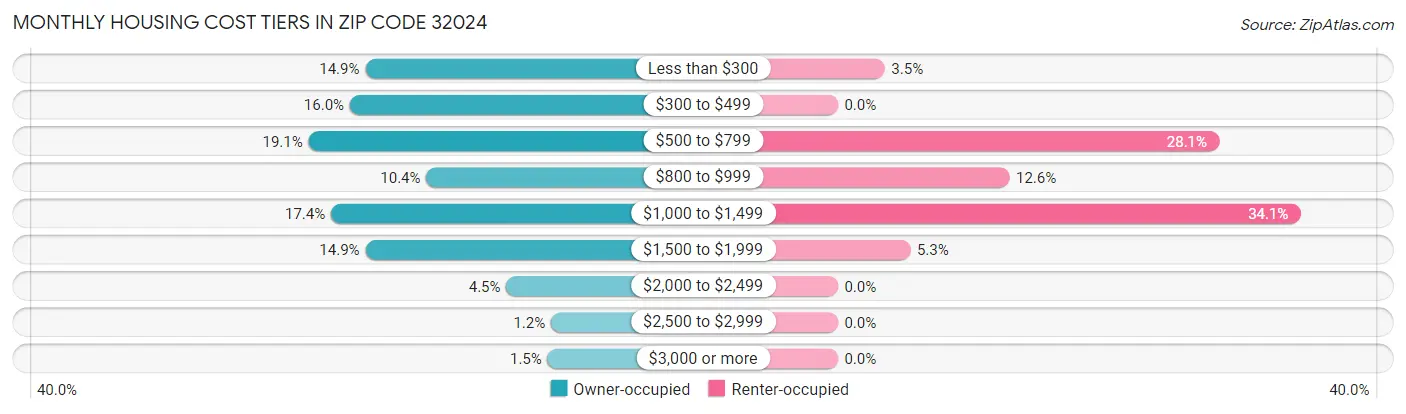 Monthly Housing Cost Tiers in Zip Code 32024