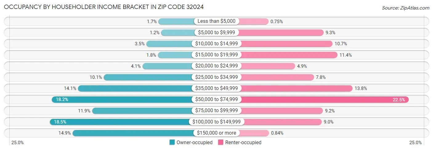 Occupancy by Householder Income Bracket in Zip Code 32024
