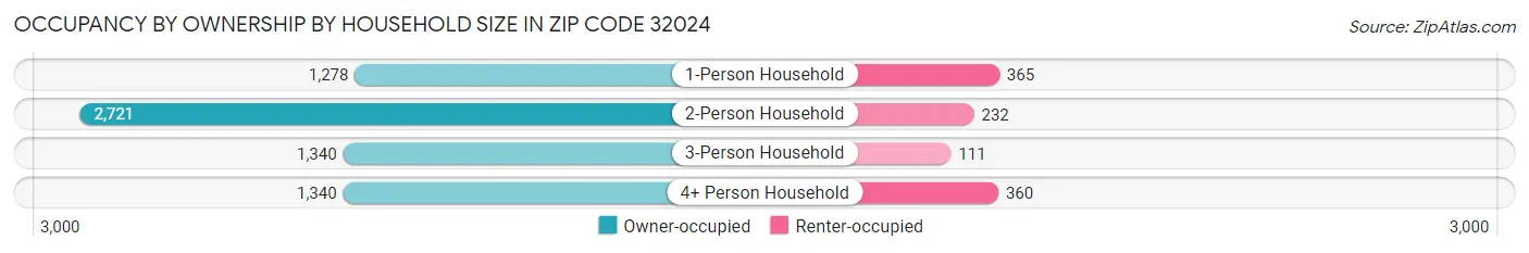 Occupancy by Ownership by Household Size in Zip Code 32024