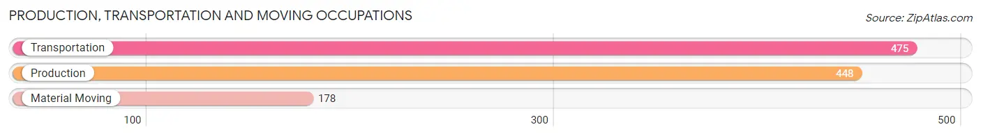 Production, Transportation and Moving Occupations in Zip Code 32024