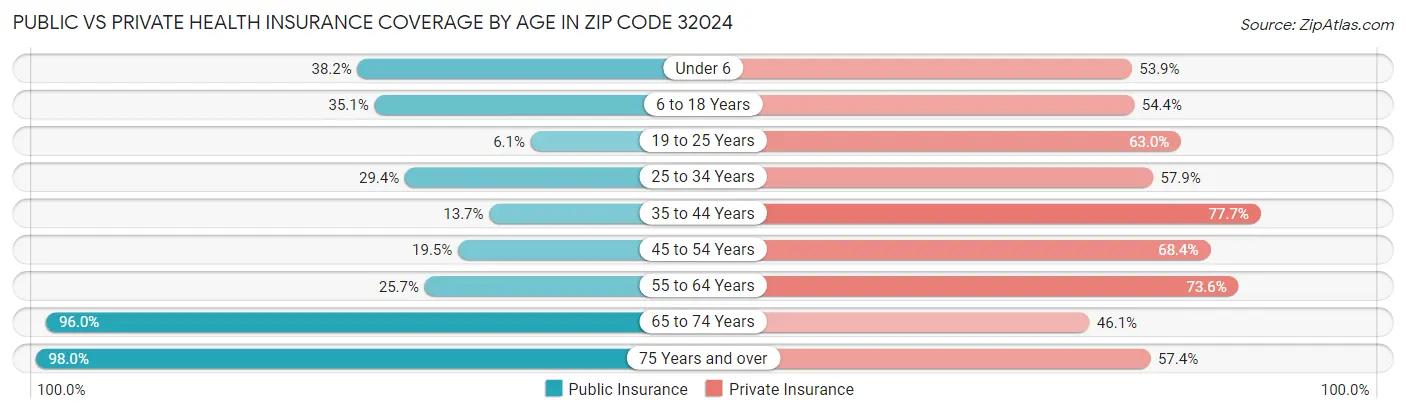 Public vs Private Health Insurance Coverage by Age in Zip Code 32024