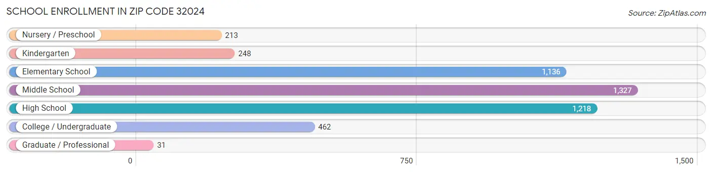 School Enrollment in Zip Code 32024