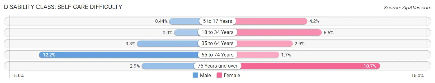 Disability in Zip Code 32024: <span>Self-Care Difficulty</span>