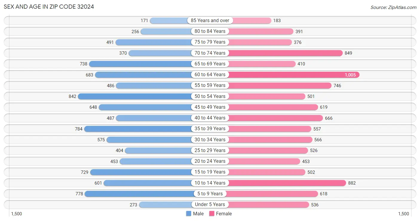 Sex and Age in Zip Code 32024