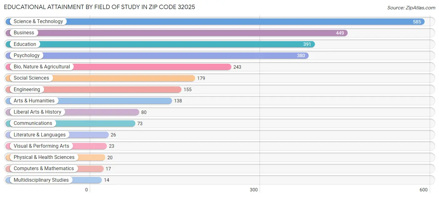 Educational Attainment by Field of Study in Zip Code 32025