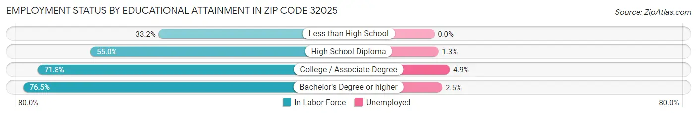 Employment Status by Educational Attainment in Zip Code 32025