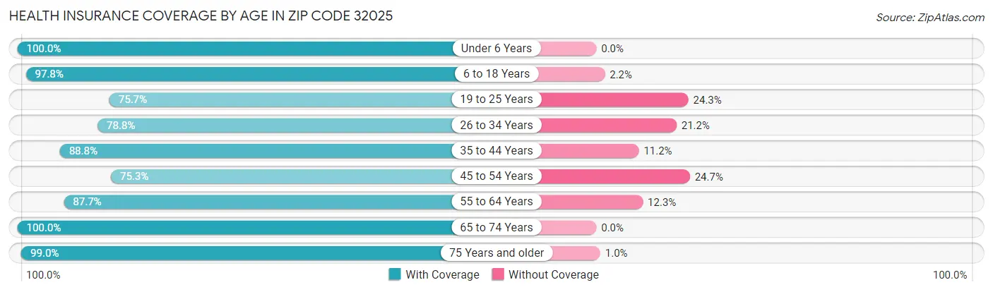 Health Insurance Coverage by Age in Zip Code 32025
