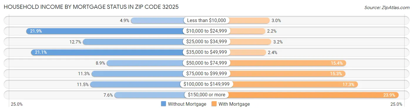 Household Income by Mortgage Status in Zip Code 32025