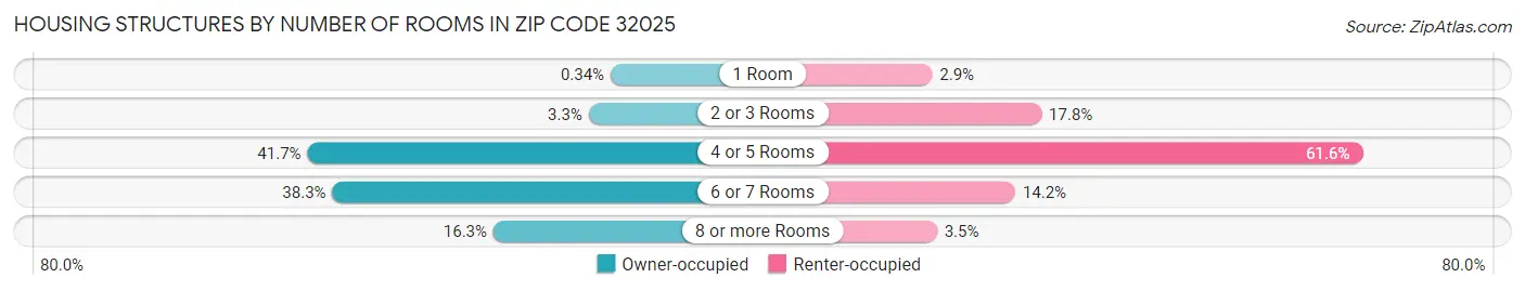 Housing Structures by Number of Rooms in Zip Code 32025