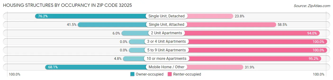 Housing Structures by Occupancy in Zip Code 32025