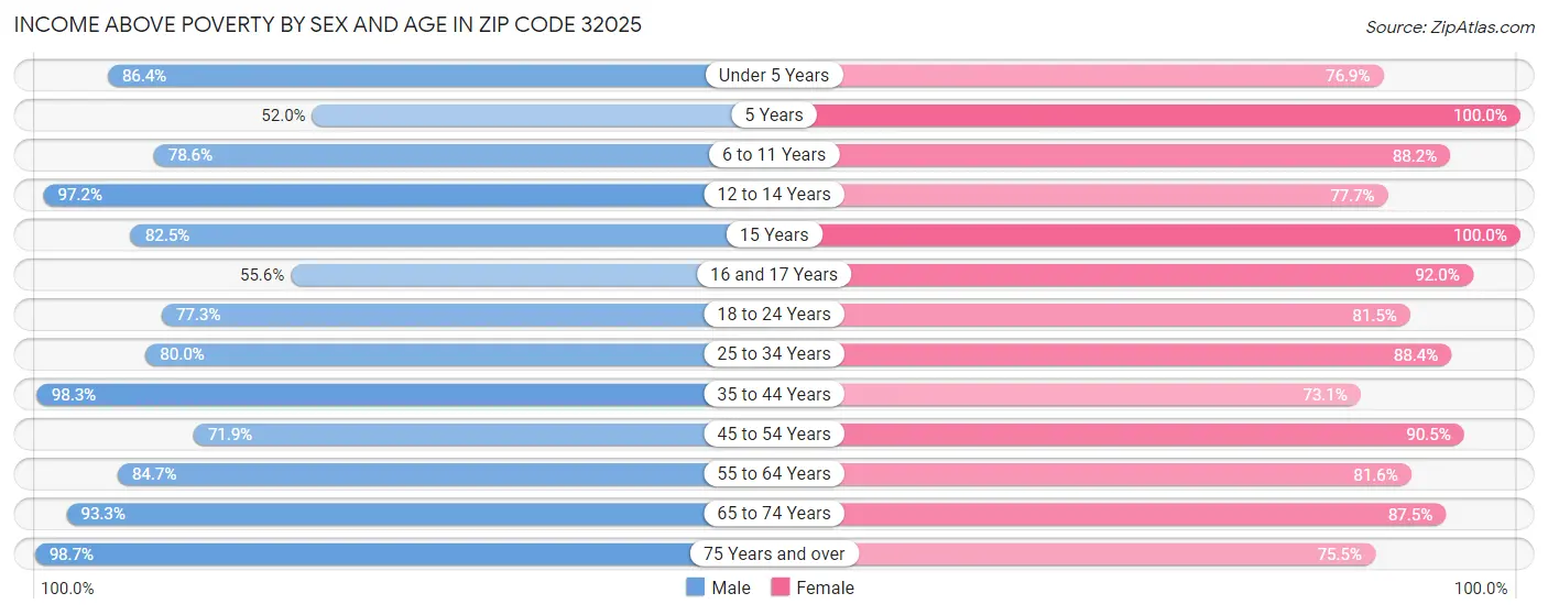 Income Above Poverty by Sex and Age in Zip Code 32025