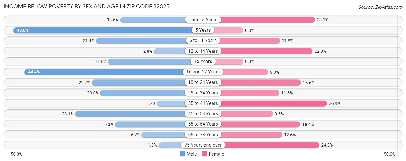 Income Below Poverty by Sex and Age in Zip Code 32025