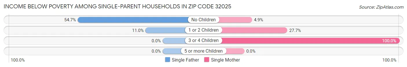 Income Below Poverty Among Single-Parent Households in Zip Code 32025