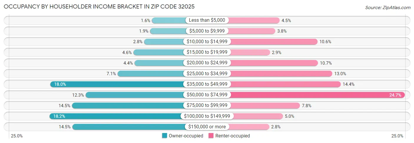 Occupancy by Householder Income Bracket in Zip Code 32025