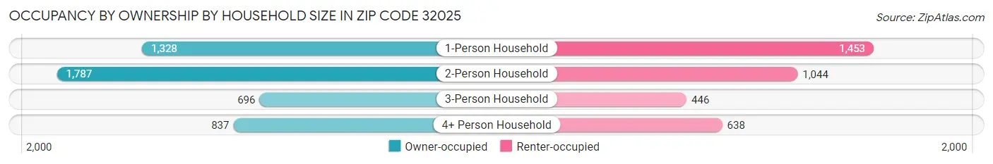 Occupancy by Ownership by Household Size in Zip Code 32025