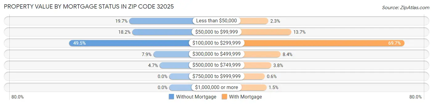 Property Value by Mortgage Status in Zip Code 32025