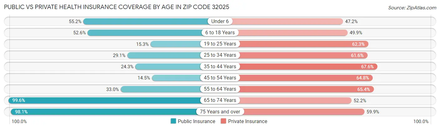 Public vs Private Health Insurance Coverage by Age in Zip Code 32025