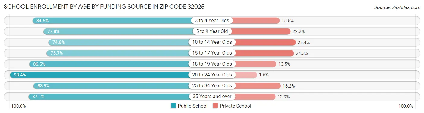 School Enrollment by Age by Funding Source in Zip Code 32025