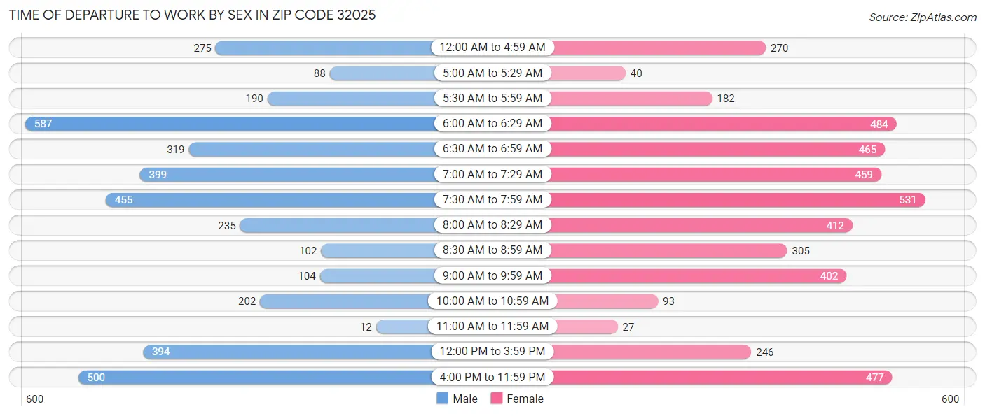 Time of Departure to Work by Sex in Zip Code 32025