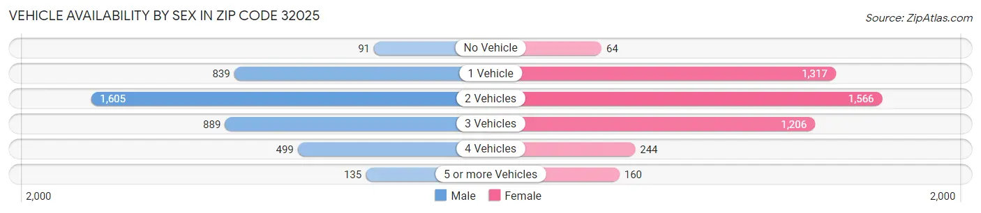 Vehicle Availability by Sex in Zip Code 32025